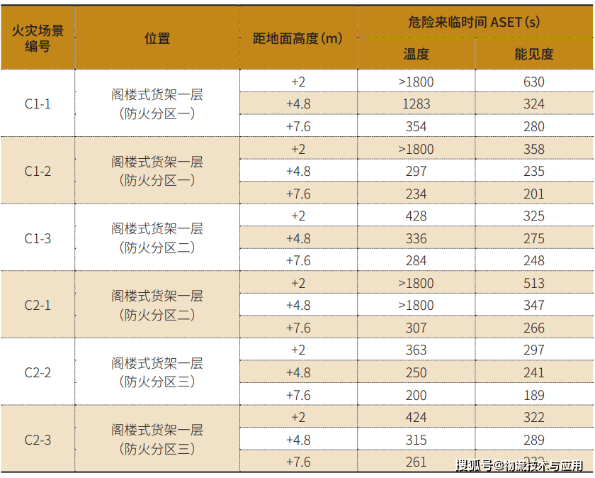 閣樓貨架倉儲消防設(shè)計優(yōu)化分析