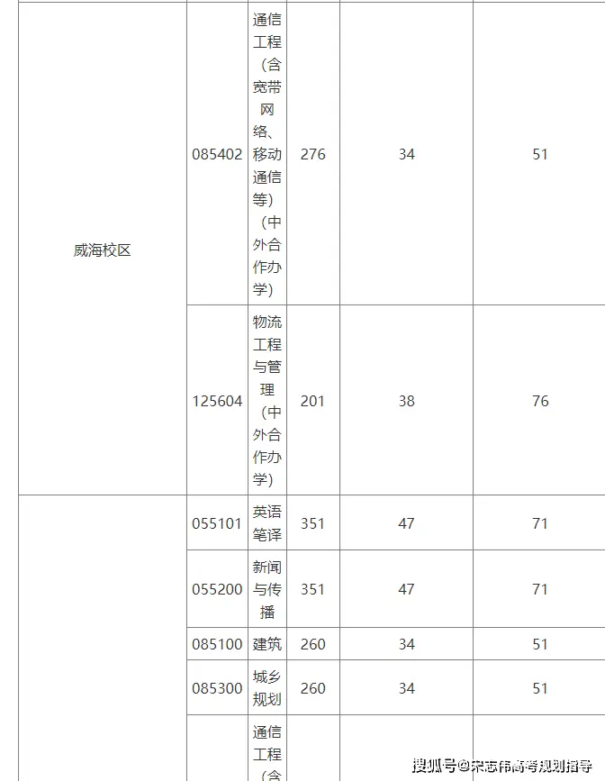 北京交通大學(xué)2026考研分?jǐn)?shù)線一覽表（含2025年復(fù)試線）