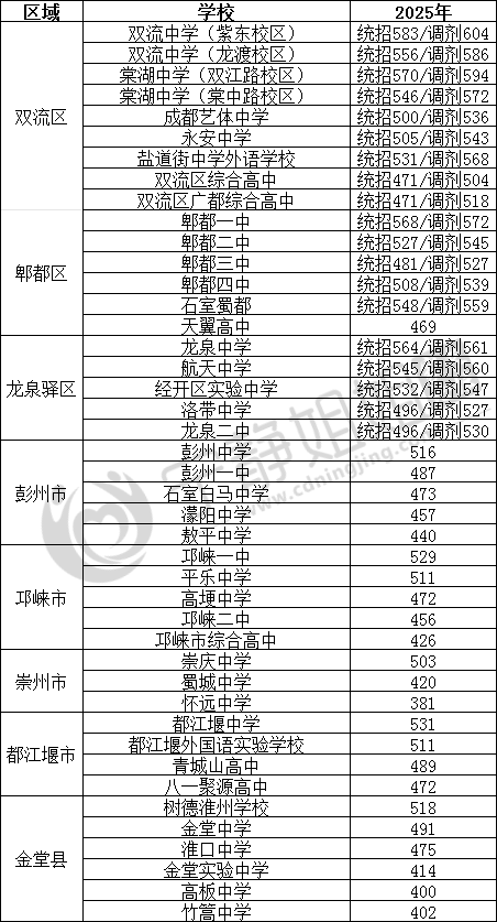 原創(chuàng)成都公辦高中錄取分數(shù)匯總，速速收藏！
