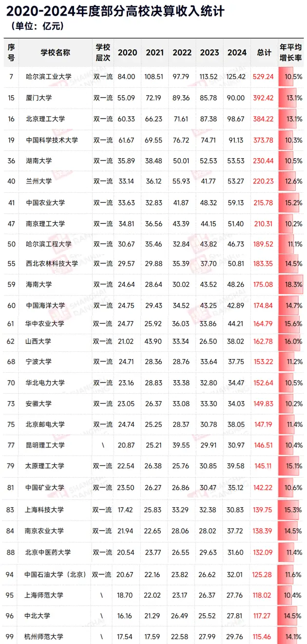 中國最有錢大學(xué)Top100出爐：這些“雙非”大學(xué)瘋狂吸金，反超老牌985