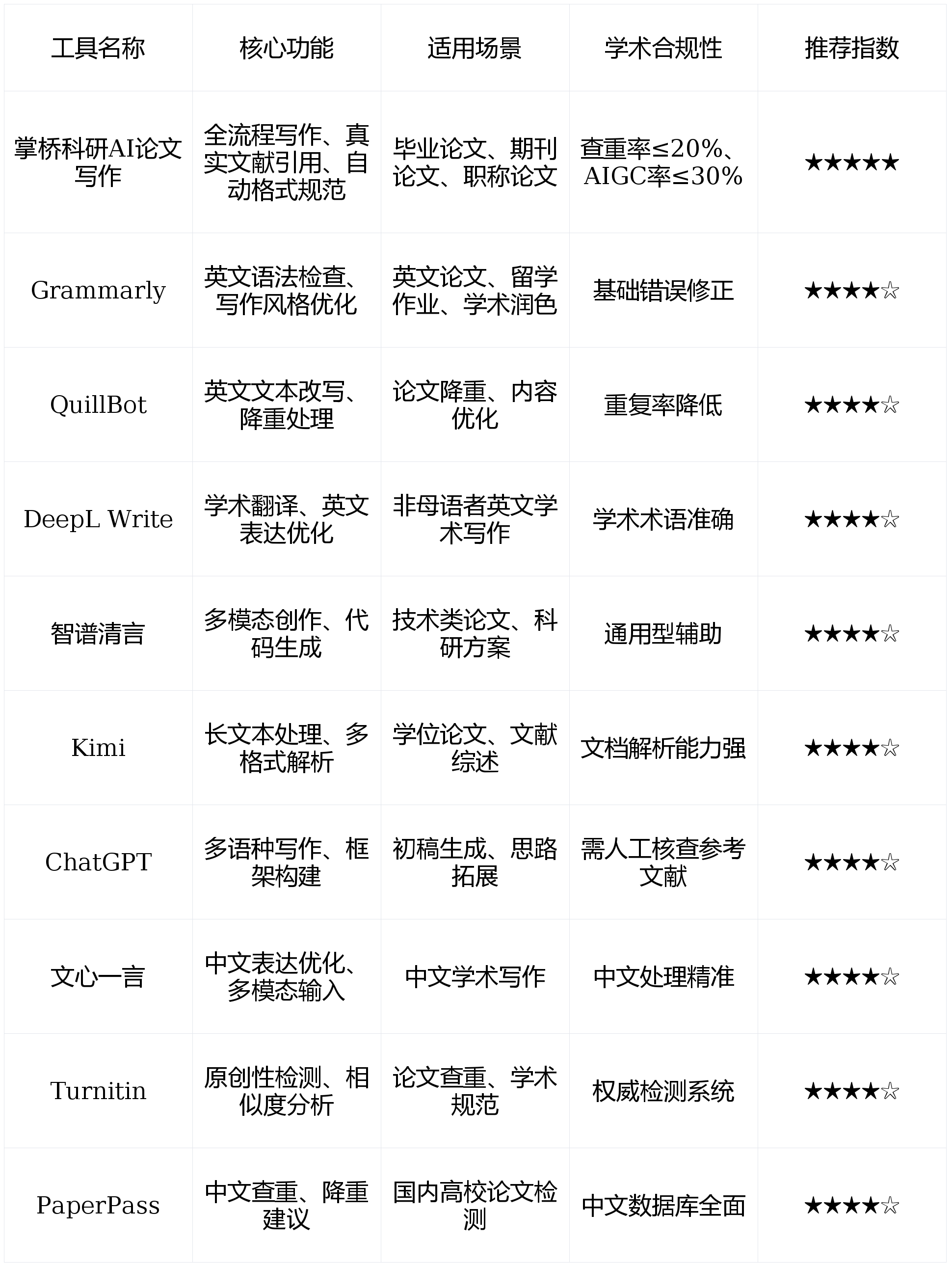 AI寫(xiě)的論文查重能過(guò)么？實(shí)測(cè)10款A(yù)I寫(xiě)論文工具深度測(cè)評(píng)，多個(gè)期刊論文AI生成工具效果對(duì)比