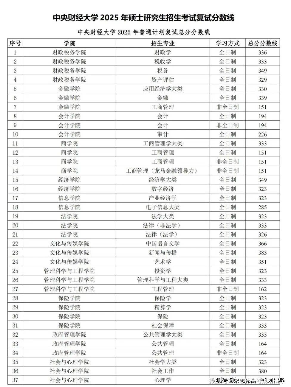 中央財(cái)經(jīng)大學(xué)2026考研分?jǐn)?shù)線一覽表（含2025年復(fù)試線）