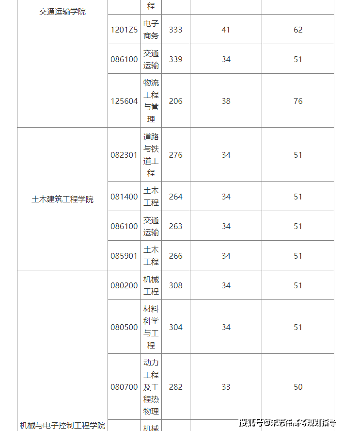 北京交通大學(xué)2026考研分?jǐn)?shù)線一覽表（含2025年復(fù)試線）