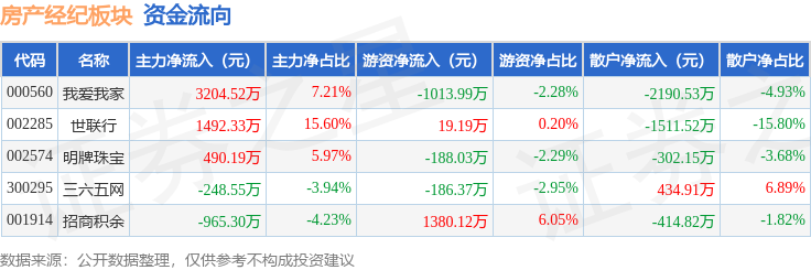 房產經紀板塊3月4日跌2.05%，招商積余領跌，主力資金凈流入3973.18萬元