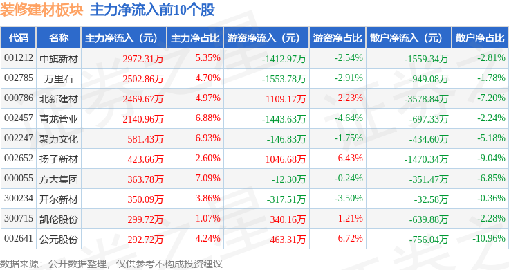 裝修建材板塊3月4日跌1.07%，雄塑科技領(lǐng)跌，主力資金凈流出2604.1萬(wàn)元