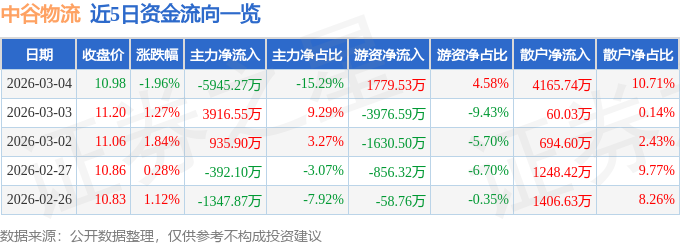 股票行情快報：中谷物流（603565）3月4日主力資金凈賣出5945.27萬元