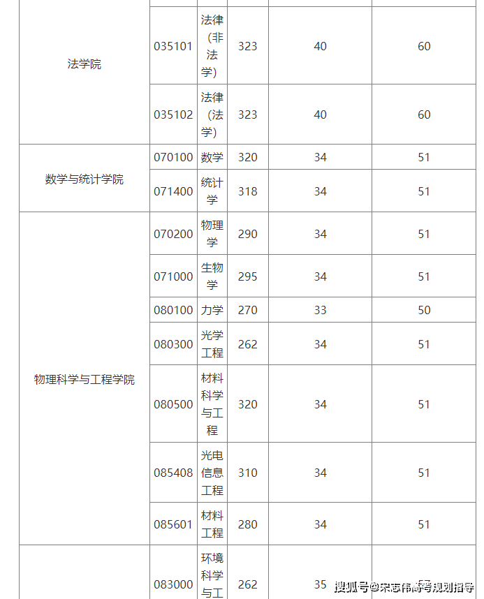 北京交通大學(xué)2026考研分?jǐn)?shù)線一覽表（含2025年復(fù)試線）