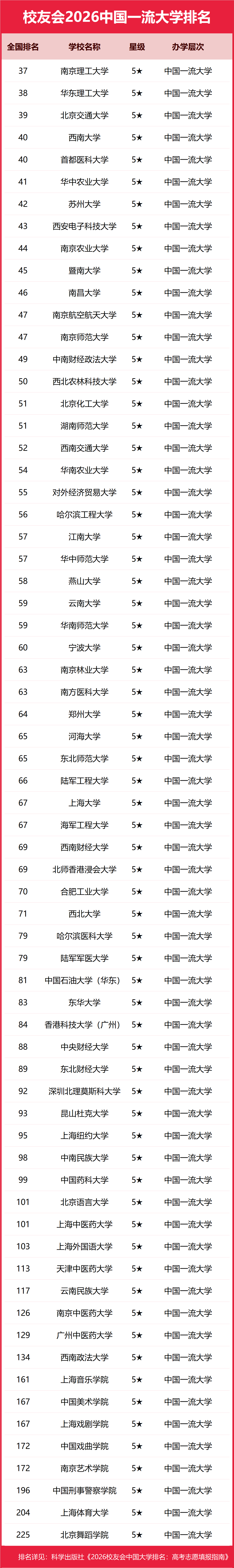 校友會2026中國五星級大學(xué)排名（5★），南京理工大學(xué)、華東理工大學(xué)、北京交通大學(xué)前三