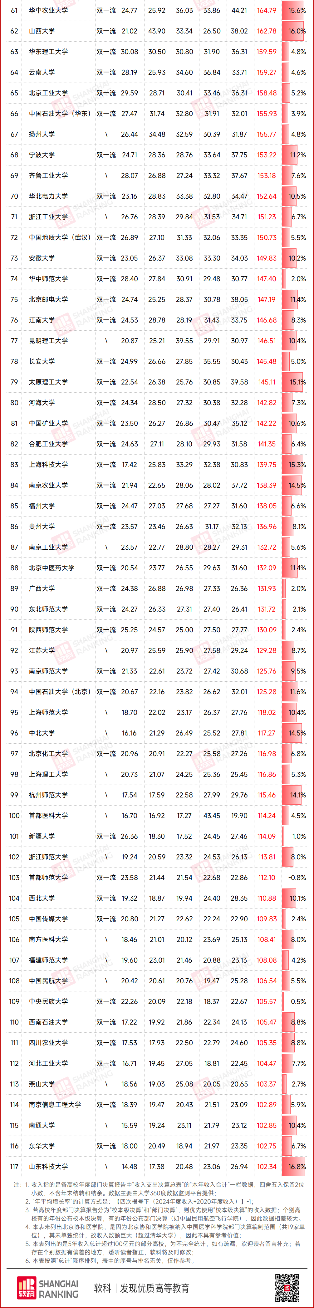 中國最有錢大學(xué)Top100出爐：這些“雙非”大學(xué)瘋狂吸金，反超老牌985