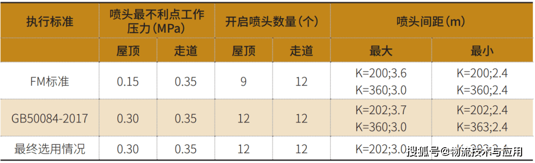 閣樓貨架倉儲消防設(shè)計優(yōu)化分析