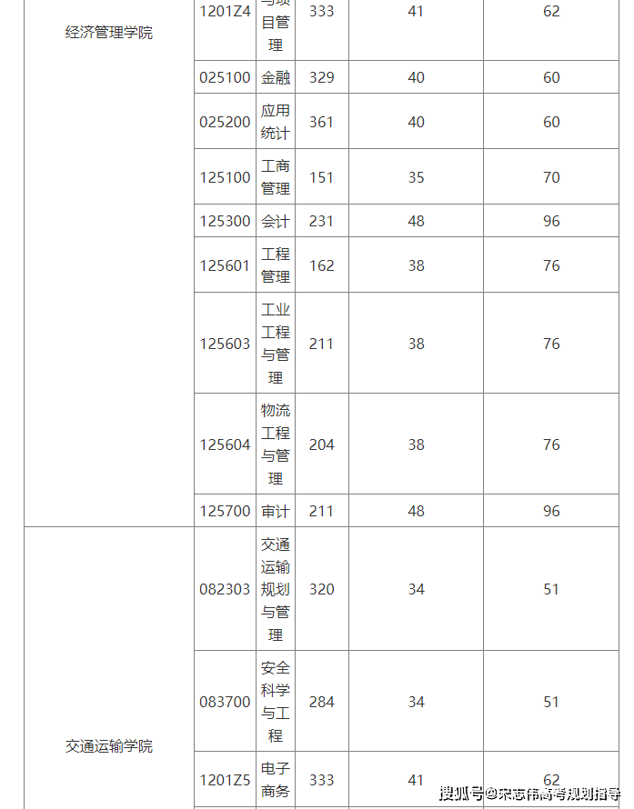 北京交通大學(xué)2026考研分?jǐn)?shù)線一覽表（含2025年復(fù)試線）