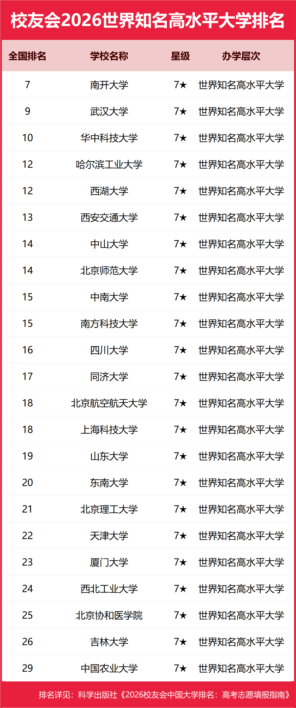 校友會2026中國七星級大學(xué)排名，南開大學(xué)、武漢大學(xué)、華中科技大學(xué)前三