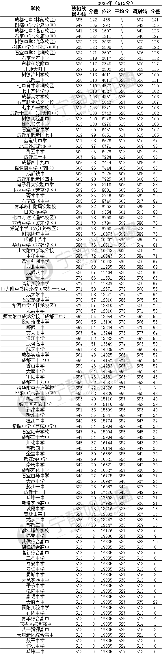 原創(chuàng)成都公辦高中錄取分數(shù)匯總，速速收藏！
