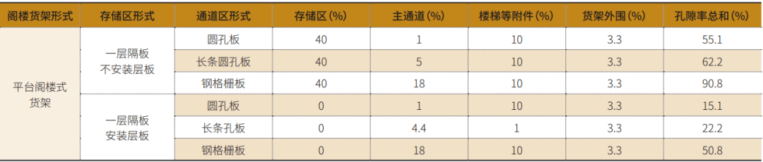 閣樓貨架倉儲消防設(shè)計優(yōu)化分析