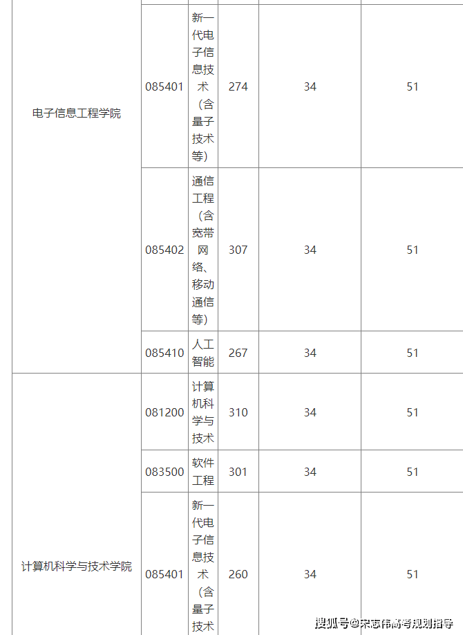 北京交通大學(xué)2026考研分?jǐn)?shù)線一覽表（含2025年復(fù)試線）
