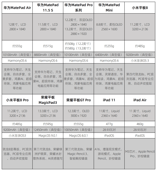 十款最適合大學(xué)生的平板推薦,華為四款上榜，無紙化學(xué)習(xí)裝備優(yōu)選