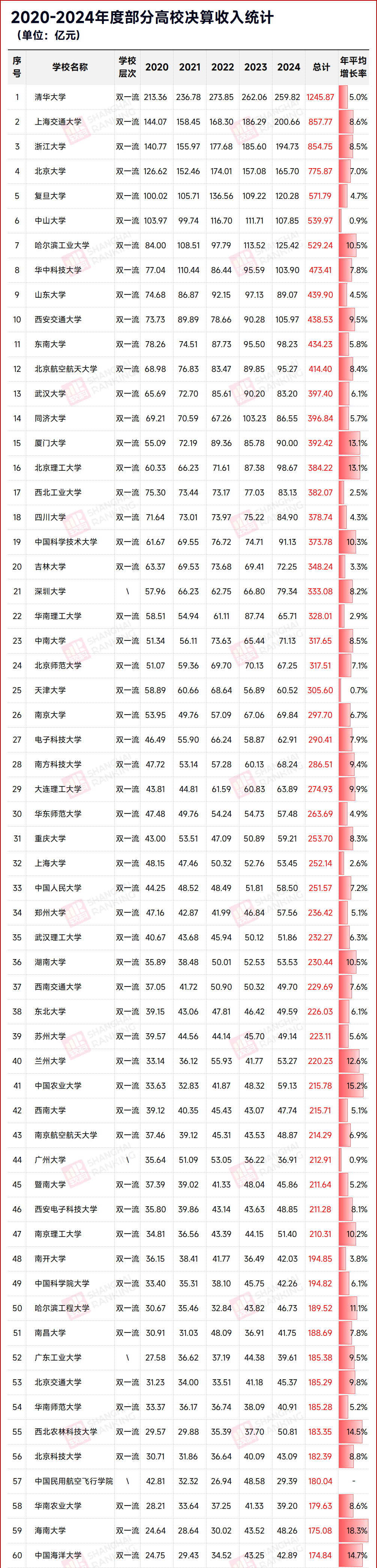 中國最有錢大學(xué)Top100出爐：這些“雙非”大學(xué)瘋狂吸金，反超老牌985