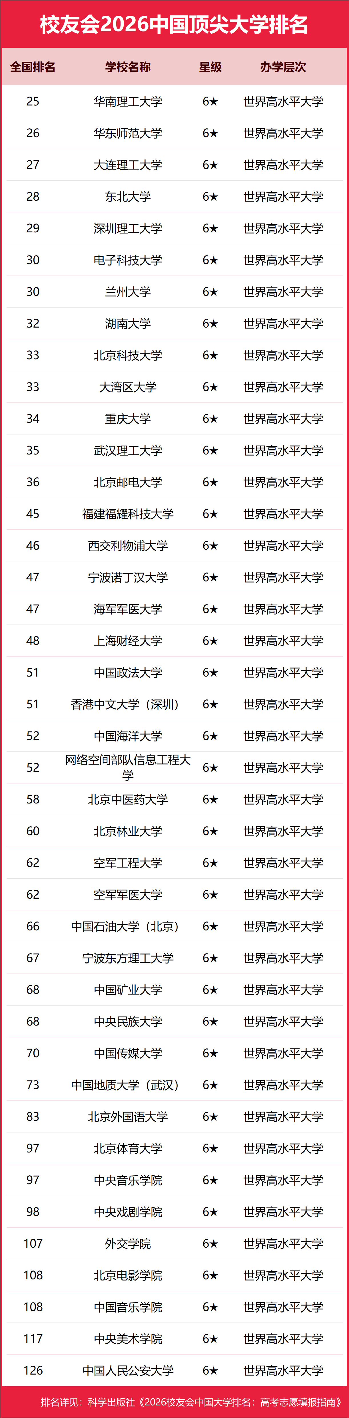 校友會2026中國六星級大學(xué)排名（6★），華南理工大學(xué)、華東師范大學(xué)、大連理工大學(xué)前三