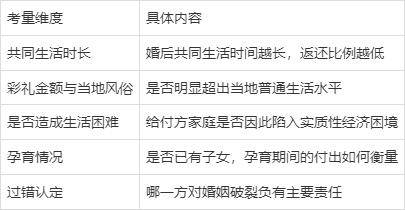 原創(chuàng)高額彩禮怎么維權(quán)？2026年法律這樣規(guī)定：沒有上限，但有返還機(jī)制！