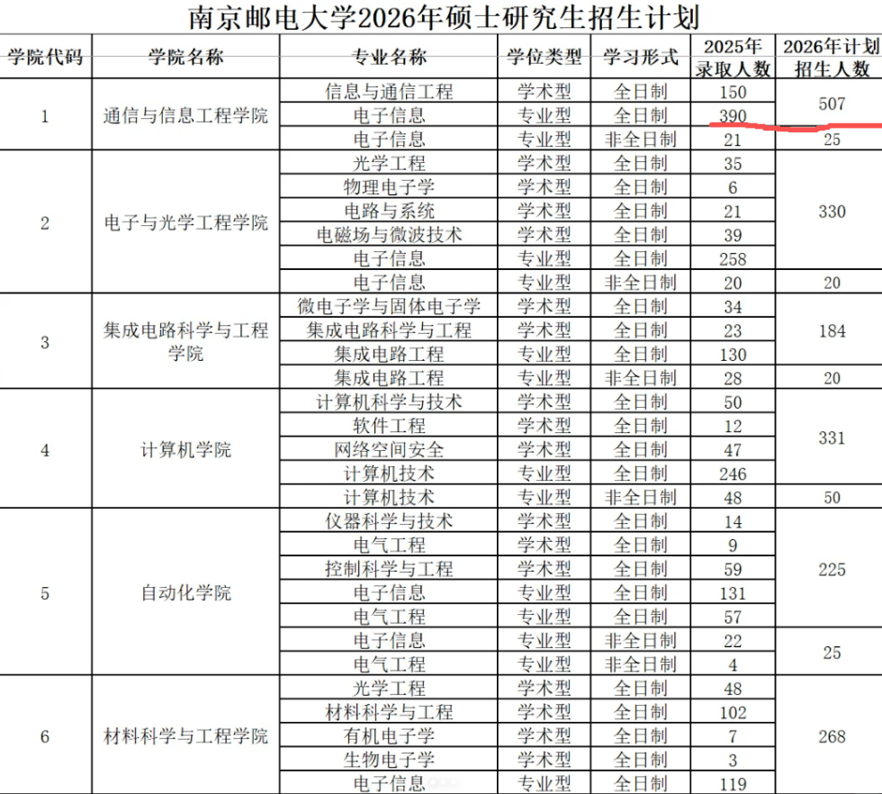 原創(chuàng)雙非考研都炸穿了！400多分滿天飛！南京郵電通院專碩401分僅排名185名，好在今年要錄507人