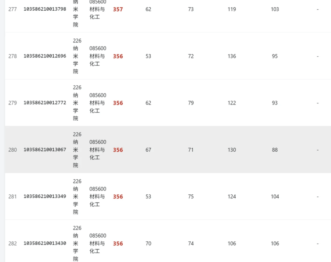 材料專業(yè)2026考研爆冷！中科大納米學(xué)院材料400分以上70多人，360分夠嗆進(jìn)復(fù)試