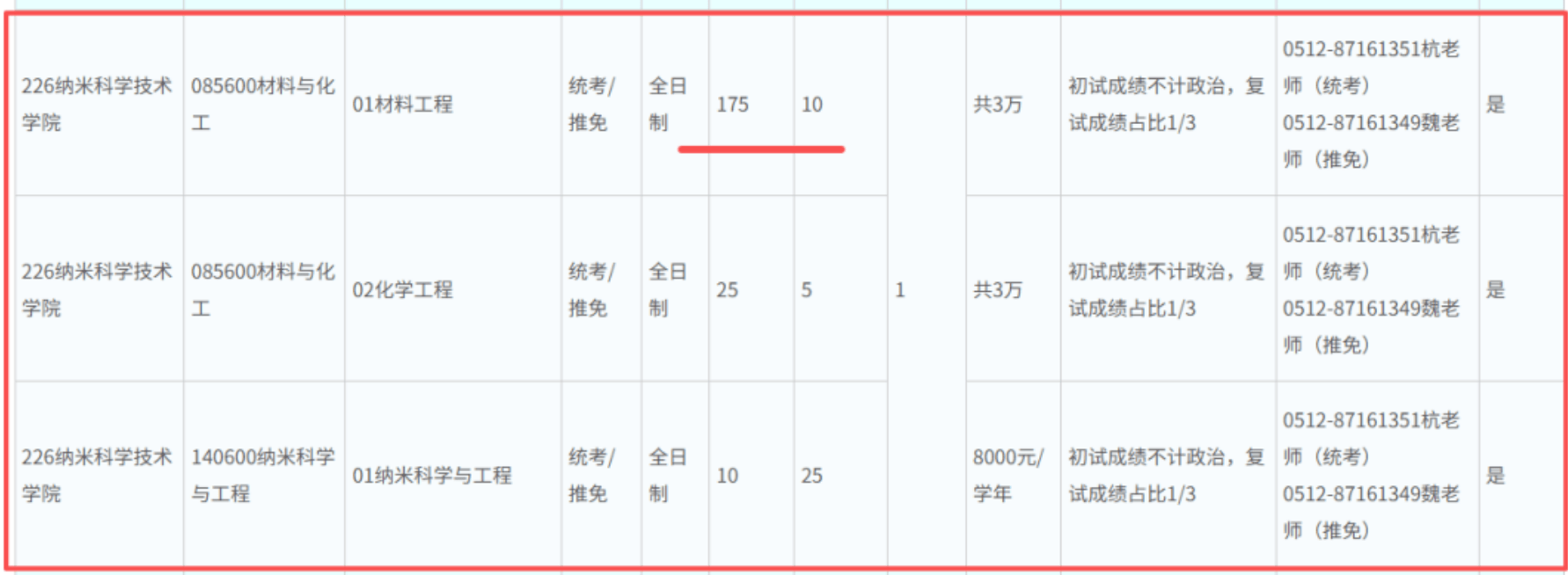 材料專業(yè)2026考研爆冷！中科大納米學(xué)院材料400分以上70多人，360分夠嗆進(jìn)復(fù)試