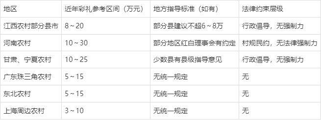 原創(chuàng)高額彩禮怎么維權(quán)？2026年法律這樣規(guī)定：沒有上限，但有返還機(jī)制！