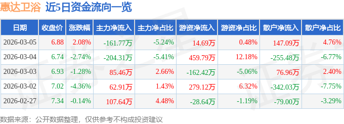 股票行情快報：惠達衛(wèi)?。?03385）3月5日主力資金凈賣出161.77萬元