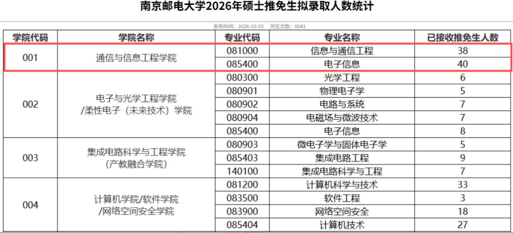 原創(chuàng)雙非考研都炸穿了！400多分滿天飛！南京郵電通院專碩401分僅排名185名，好在今年要錄507人