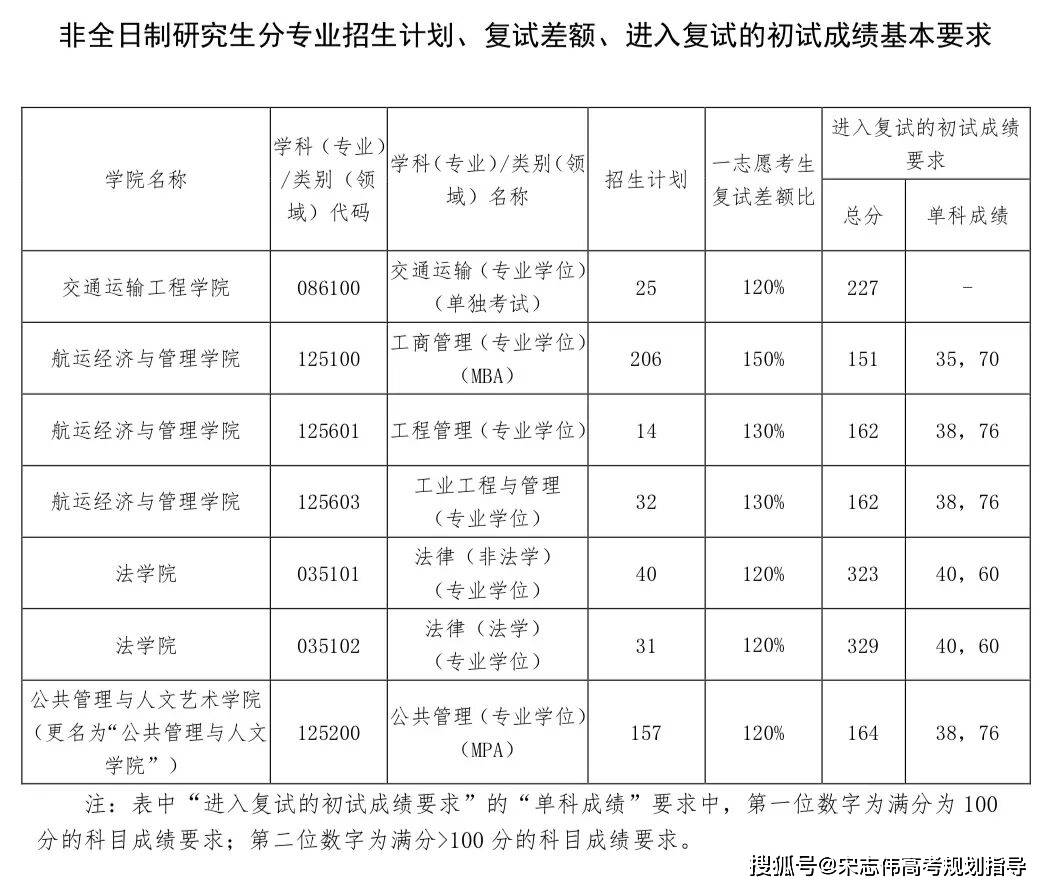 大連海事大學(xué)2026考研分?jǐn)?shù)線一覽表（含2025年復(fù)試線）