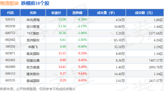 物流板塊3月6日漲1.74%，東航物流領(lǐng)漲，主力資金凈流入2668.3萬元