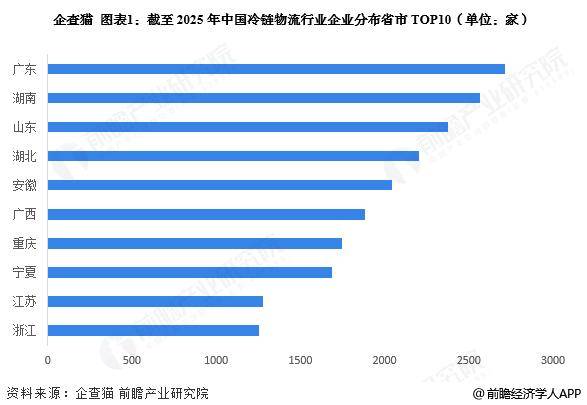 2025年中國冷鏈物流行業(yè)區(qū)域市場現(xiàn)狀分析 華東地區(qū)發(fā)展較為領(lǐng)先【組圖】