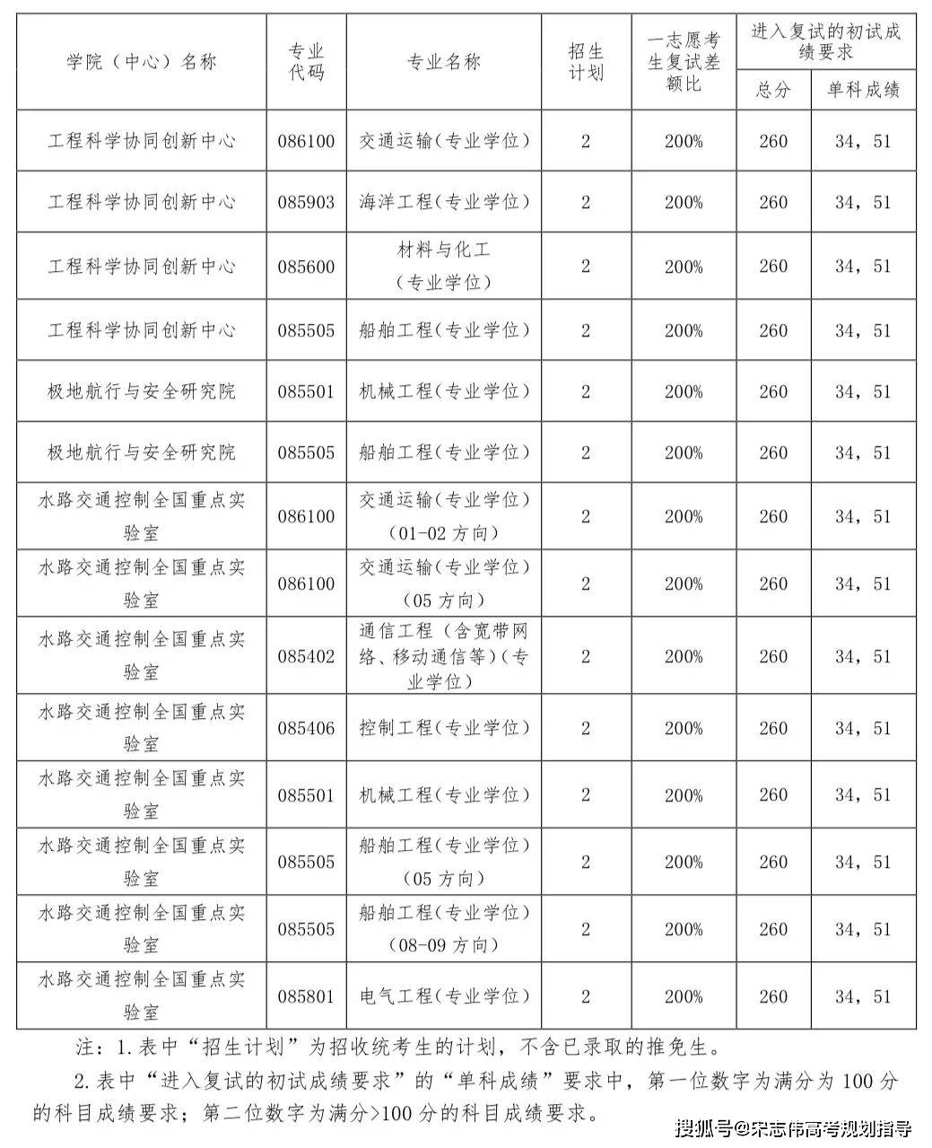 大連海事大學(xué)2026考研分?jǐn)?shù)線一覽表（含2025年復(fù)試線）