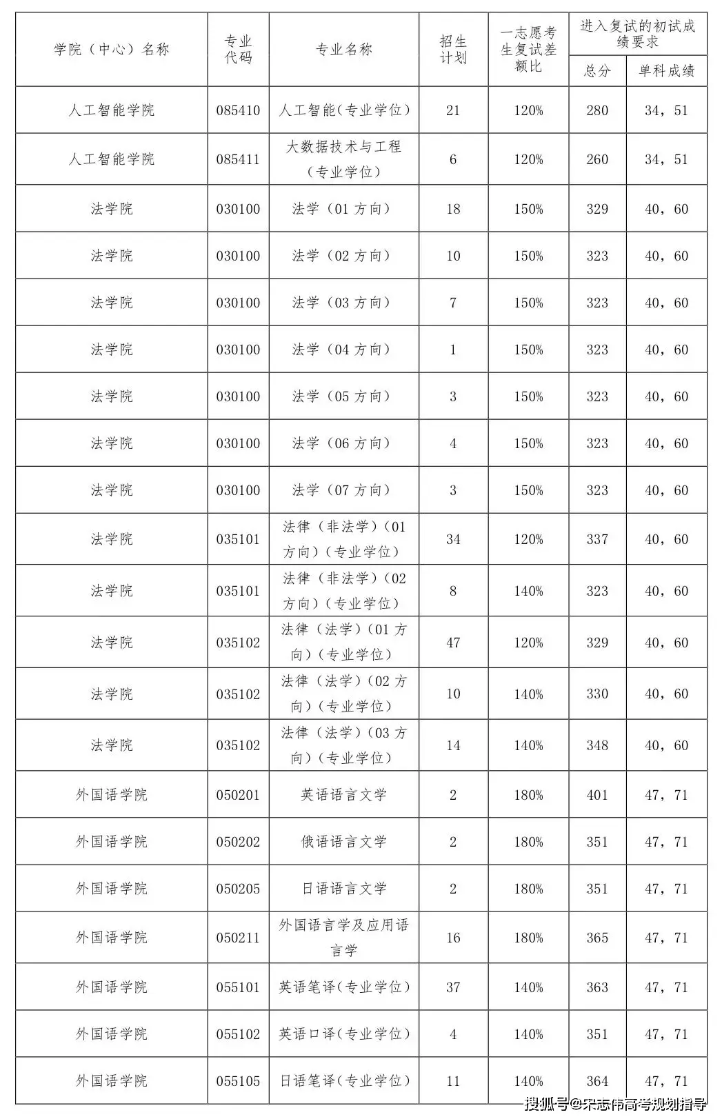 大連海事大學(xué)2026考研分?jǐn)?shù)線一覽表（含2025年復(fù)試線）