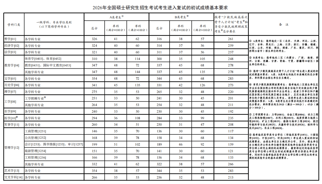 2026考研國家線發(fā)布，考研調(diào)劑3月27日起填報