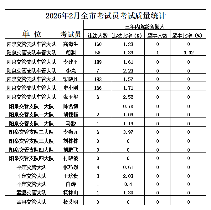 最新！涉及全市駕校！
