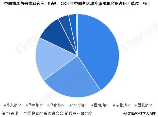 2025年中國冷鏈物流行業(yè)區(qū)域市場現(xiàn)狀分析 華東地區(qū)發(fā)展較為領(lǐng)先【組圖】