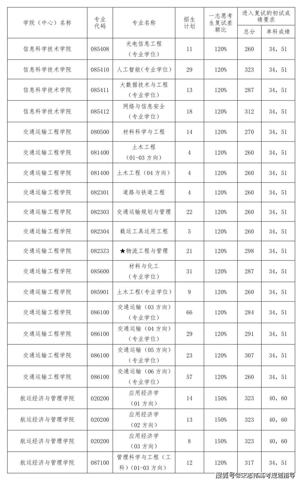 大連海事大學(xué)2026考研分?jǐn)?shù)線一覽表（含2025年復(fù)試線）