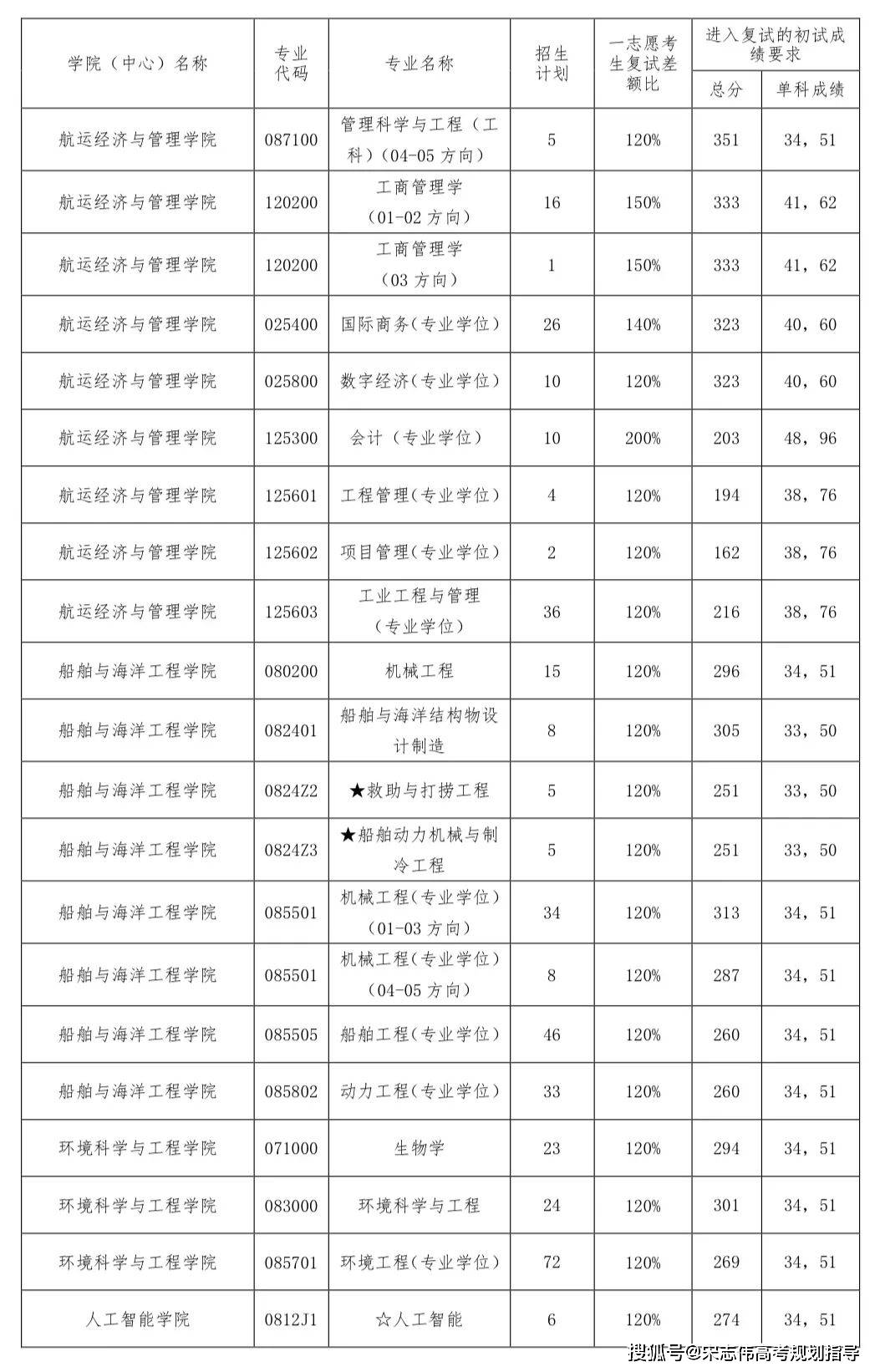 大連海事大學(xué)2026考研分?jǐn)?shù)線一覽表（含2025年復(fù)試線）