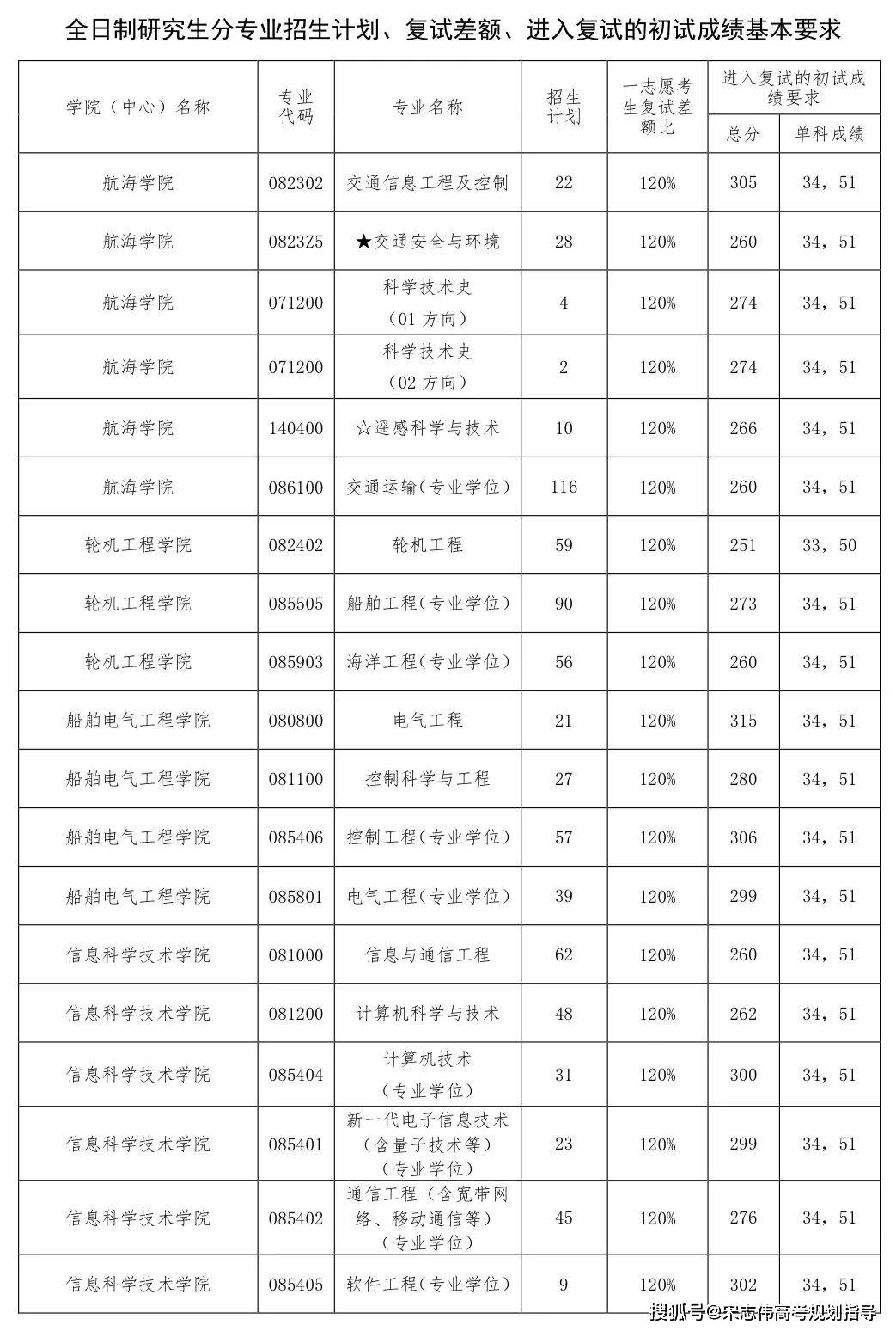 大連海事大學(xué)2026考研分?jǐn)?shù)線一覽表（含2025年復(fù)試線）