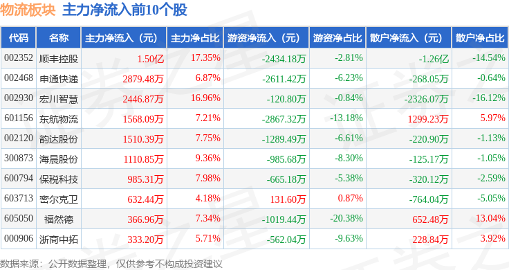 物流板塊3月6日漲1.74%，東航物流領(lǐng)漲，主力資金凈流入2668.3萬元