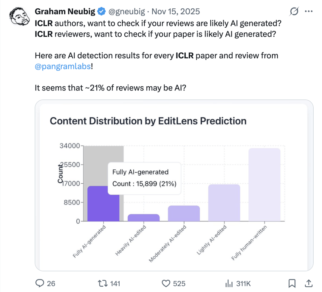 arXiv創(chuàng)始人親測：水論文這一塊，Grok最強(qiáng)，Claude最不配合