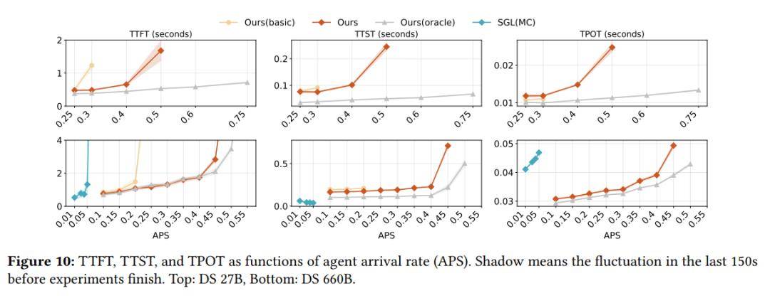 DeepSeek新論文來(lái)了！聯(lián)手清華、北大，優(yōu)化智能體大模型推理！
