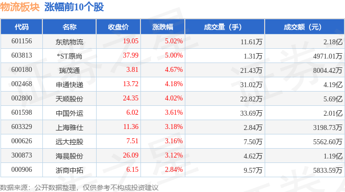 物流板塊3月6日漲1.74%，東航物流領(lǐng)漲，主力資金凈流入2668.3萬元