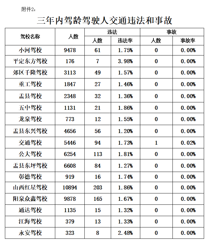 最新！涉及全市駕校！