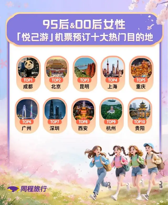 成都Top1，95后、00后女性最愛城市排名公布