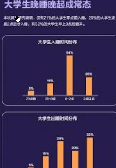 原創(chuàng)僅21%大學(xué)生零點前入睡，超課時、校園霸凌等現(xiàn)象，并進(jìn)一步加強(qiáng)學(xué)校供餐和教材訂購整治工作