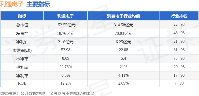 利通電子（603629）3月9日主力資金凈買入1.08億元