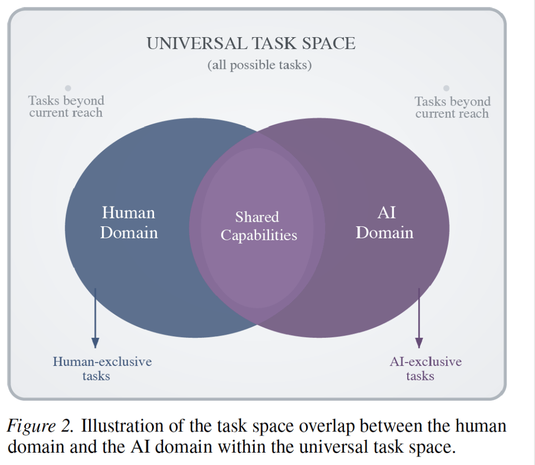 LeCun團(tuán)隊(duì)新論文：模仿人類智能搞AI，照貓畫虎死胡同