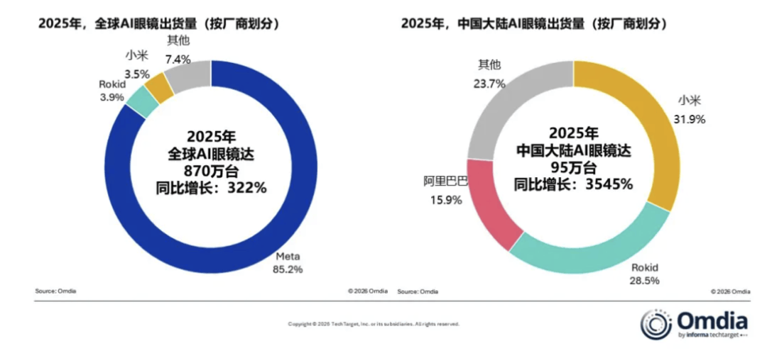 【穿戴】小米第一？最新AI眼鏡市場(chǎng)出貨量排名出爐